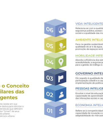 Os 6 Pilares das Cidades Inteligentes 1